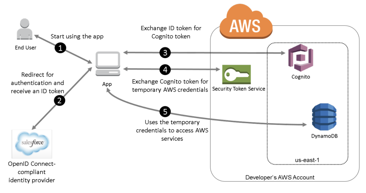 Enhancing Security with OpenID Connect